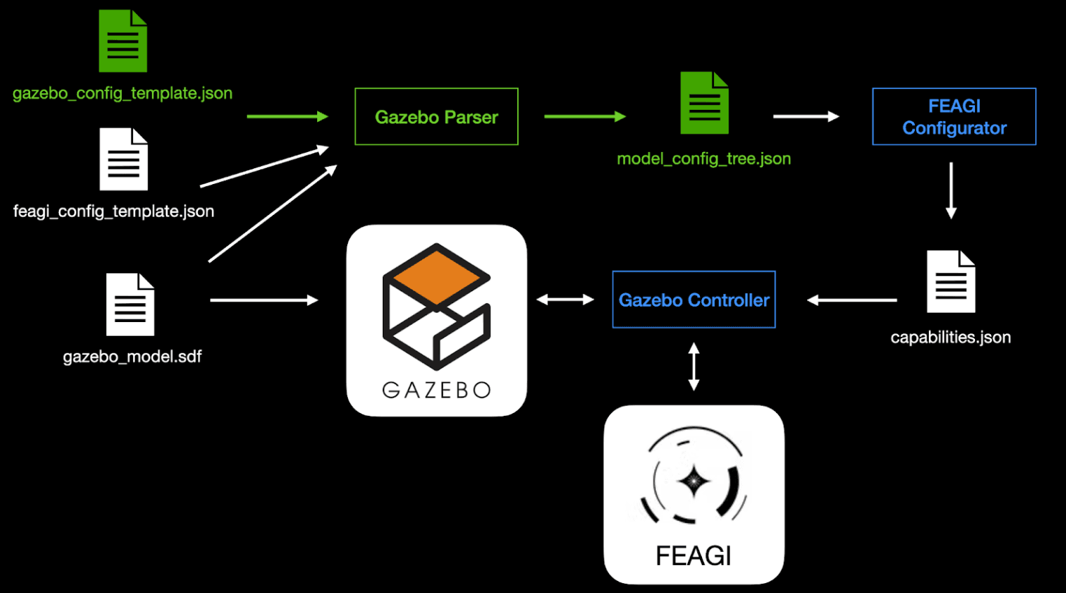 Cover image for Parsing Gazebo for FEAGI